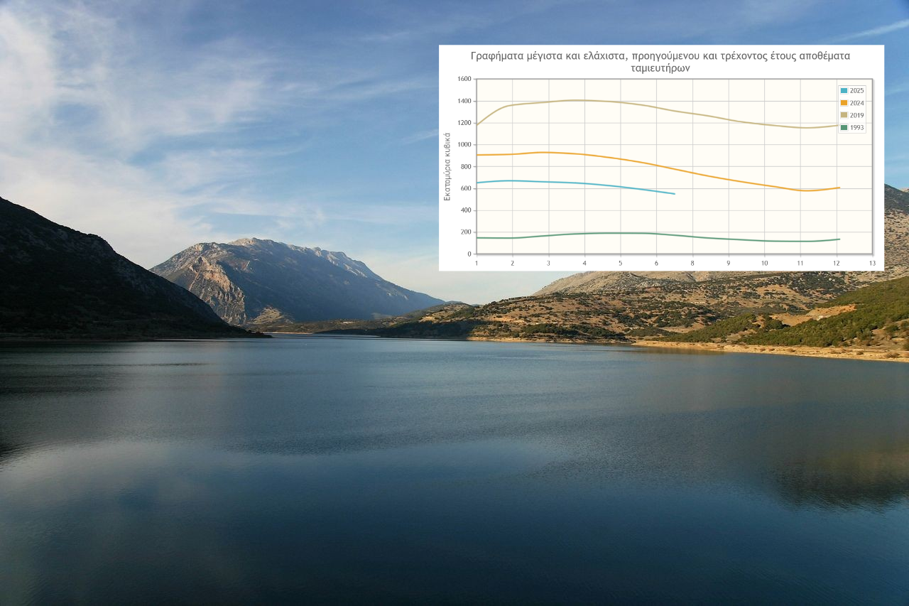 Read more about the article Η Ελλάδα Στεγνώνει: Το Υδρολογικό Έτος 2024 – 2025 και η Απειλή της Λειψυδρίας (Όλα τα στοιχεία)